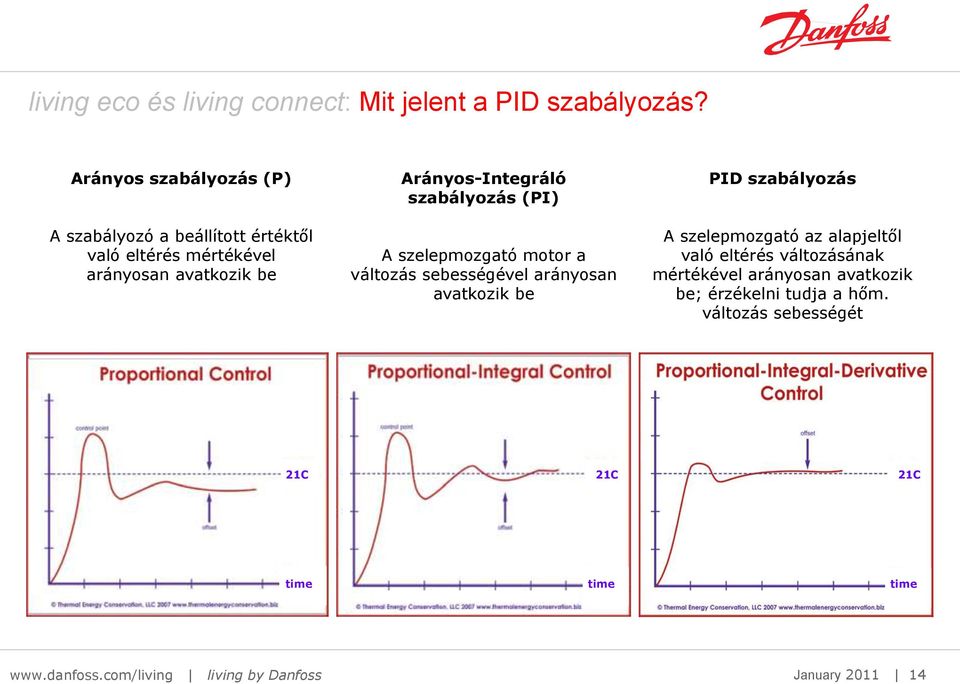 szabályozás (PI) A szelepmozgató motor a változás sebességével arányosan avatkozik be PID szabályozás A szelepmozgató az