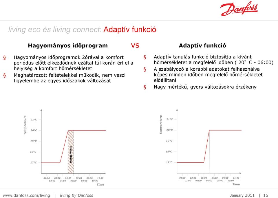 06:00) A szabályozó a korábbi adatokat felhasználva képes minden időben megfelelő hőmérsékletet előállítani Nagy mértékű, gyors változásokra érzékeny Temperature 21 C 20 C Temperature 21 C 20 C 19 C