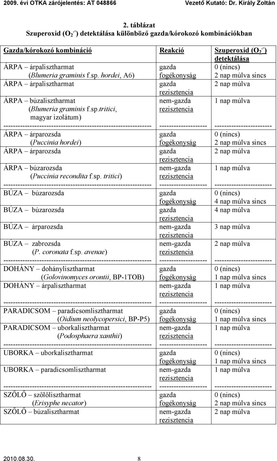 hordei, A6) fogékonyság (nincs) 2 nap múlva sincs ÁRPA árpalisztharmat 2 nap múlva ÁRPA búzalisztharmat (Blumeria graminis f.sp.