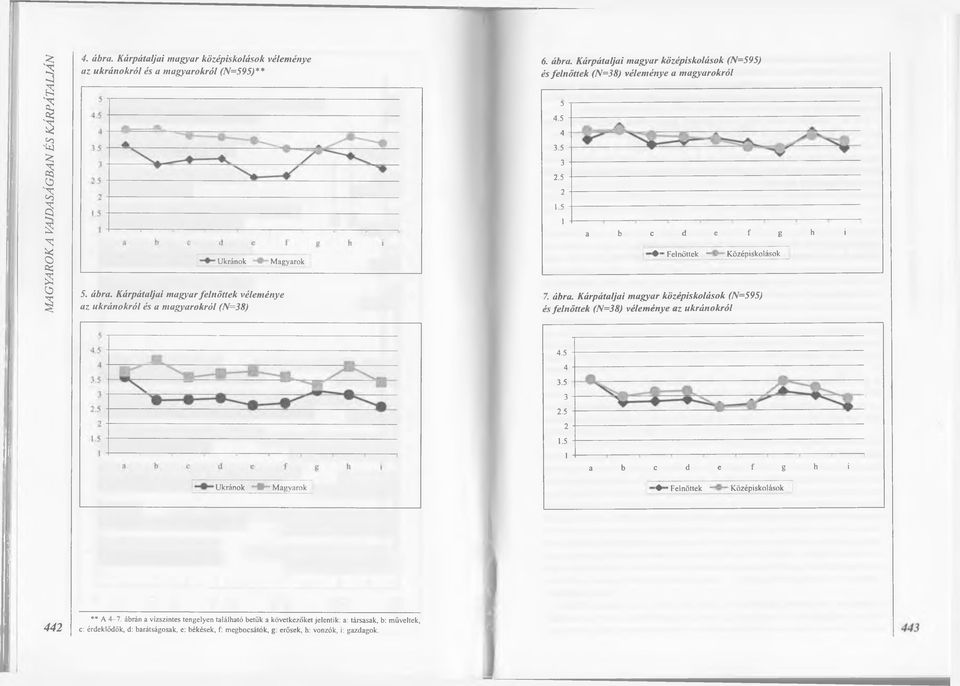 Kárpátaljai magyar középiskolások (N=595) és felnőttek (N=38) véleménye az. ukránokról 4.5 4 3.5 3 2.5 2 1.5 1 a b c d e f g h i " Ukránok *Magyarok " F el nőttek Középi skol ások ** A 4-7.