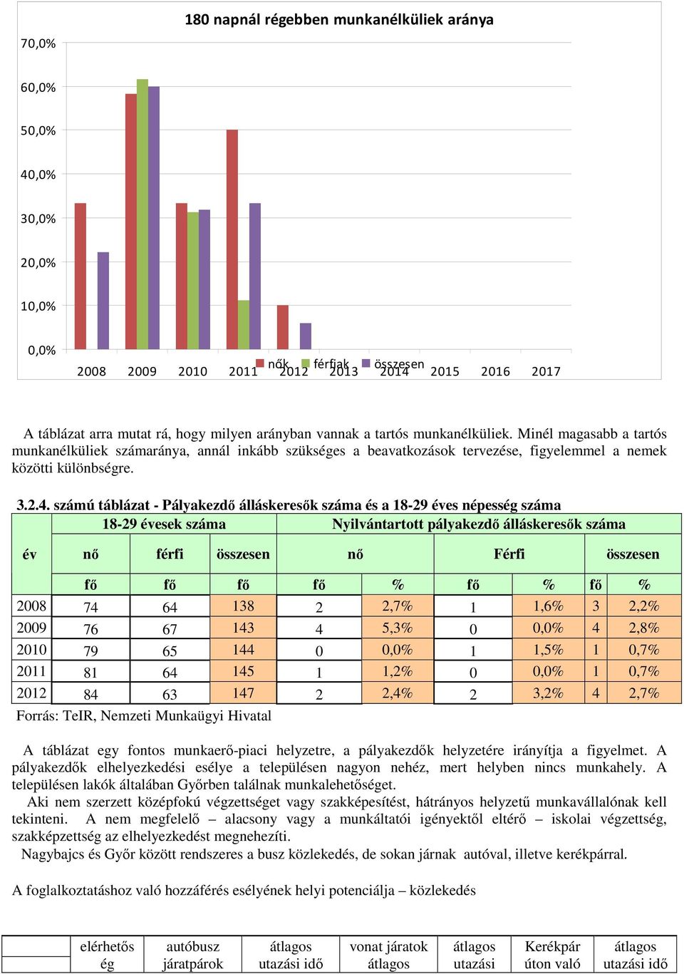 számú táblázat - Pályakezdő álláskeresők száma és a 18-29 éves népesség száma 18-29 évesek száma Nyilvántartott pályakezdő álláskeresők száma év nő férfi összesen nő Férfi összesen fő fő fő fő % fő %