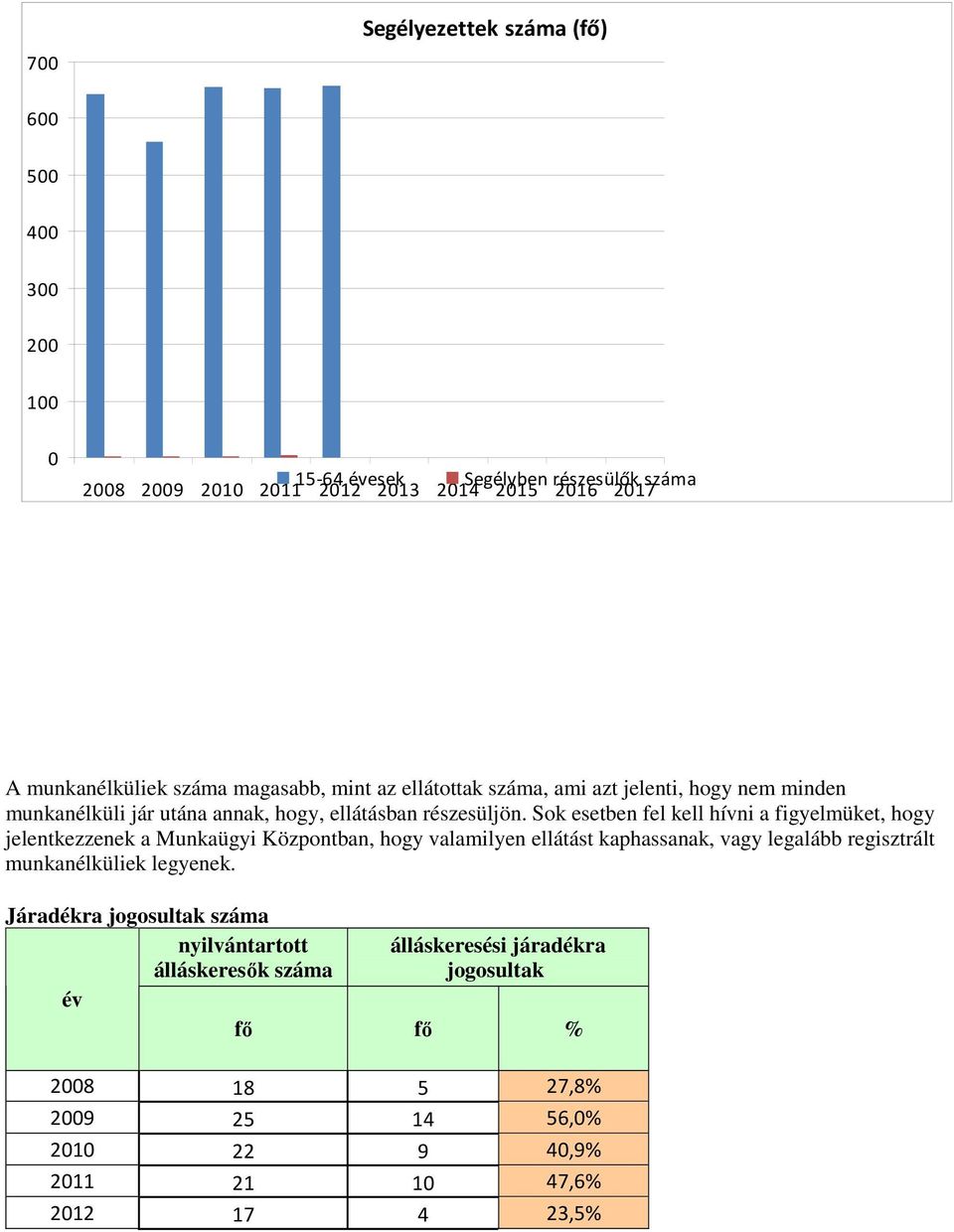 Sok esetben fel kell hívni a figyelmüket, hogy jelentkezzenek a Munkaügyi Központban, hogy valamilyen ellátást kaphassanak, vagy legalább regisztrált munkanélküliek