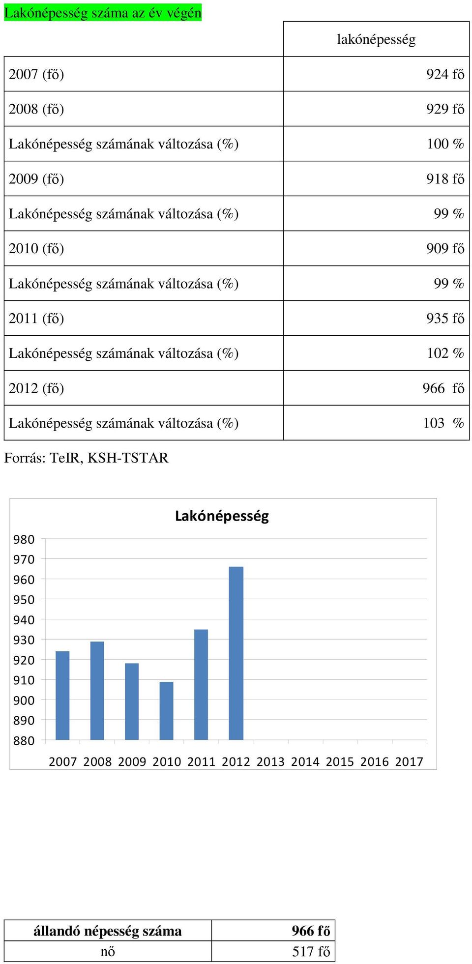 Lakónépesség számának változása (%) 102 % 2012 (fő) 966 fő Lakónépesség számának változása (%) 103 % Forrás: TeIR, KSH-TSTAR 980 970