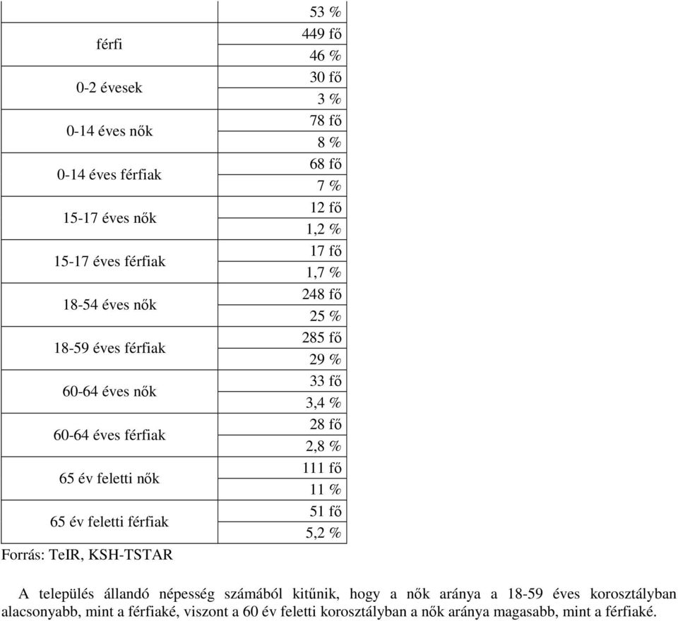 fő 1,7 % 248 fő 25 % 285 fő 29 % 33 fő 3,4 % 28 fő 2,8 % 111 fő 11 % 51 fő 5,2 % A település állandó népesség számából kitűnik, hogy a nők