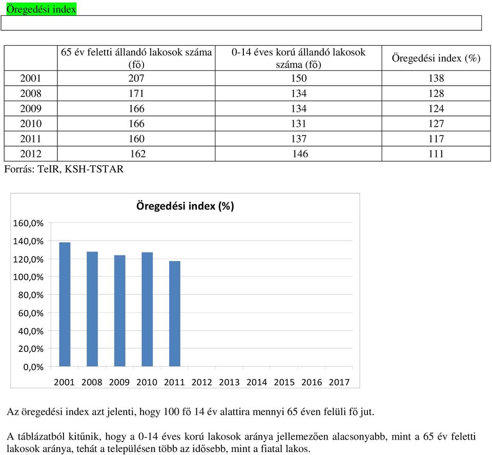 2001 2008 2009 2010 2011 2012 2013 2014 2015 2016 2017 Az öregedési index azt jelenti, hogy 100 fő 14 év alattira mennyi 65 éven felüli fő jut.