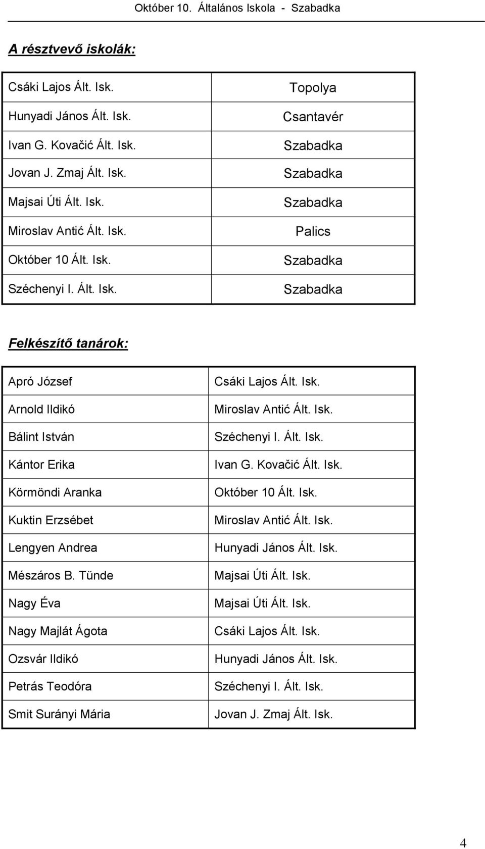 Tünde Nagy Éva Nagy Majlát Ágota Ozsvár Ildikó Petrás Teodóra Smit Surányi Mária Csáki Lajos Ált. Isk. Miroslav Antić Ált. Isk. Széchenyi I. Ált. Isk. Ivan G. Kovačić Ált. Isk. Október 10 Ált.