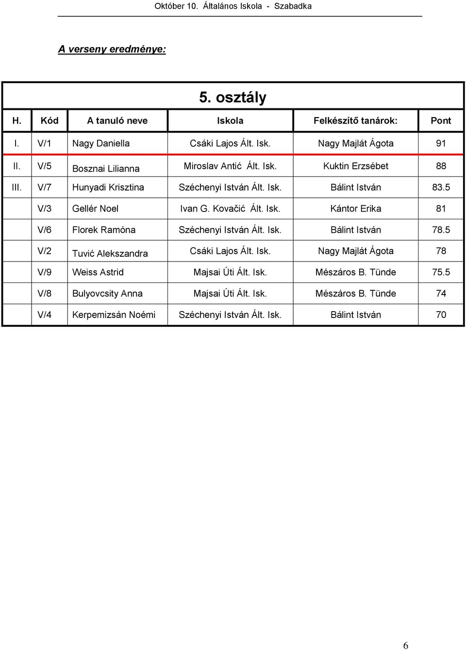 Kovačić Ált. Isk. Kántor Erika 81 V/6 Florek Ramóna Széchenyi István Ált. Isk. Bálint István 78.5 V/2 Tuvić Alekszandra Csáki Lajos Ált. Isk. Nagy Majlát Ágota 78 V/9 Weiss Astrid Majsai Úti Ált.