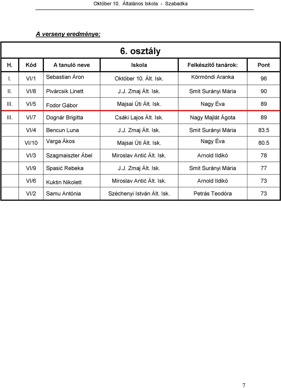 J. Zmaj Ált. Isk. Smit Surányi Mária 83.5 VI/10 Varga Ákos Majsai Úti Ált. Isk. Nagy Éva 80.5 VI/3 Szagmaiszter Ábel Miroslav Antić Ált. Isk. Arnold Ildikó 78 VI/9 Spasić Rebeka J.