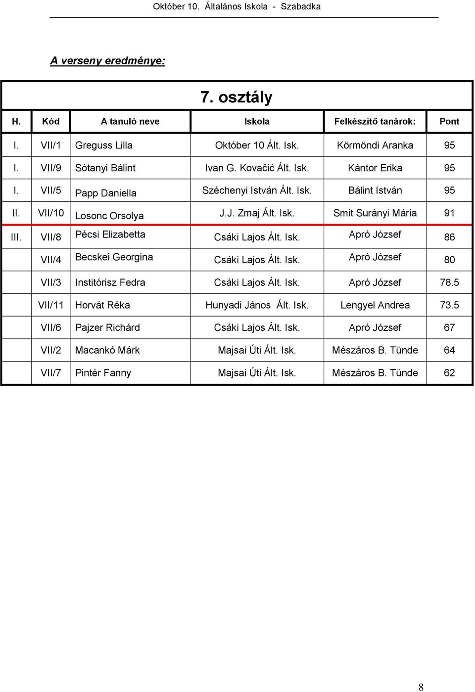 VII/8 Pécsi Elizabetta Csáki Lajos Ált. Isk. Apró József 86 VII/4 Becskei Georgina Csáki Lajos Ált. Isk. Apró József 80 VII/3 Institórisz Fedra Csáki Lajos Ált. Isk. Apró József 78.