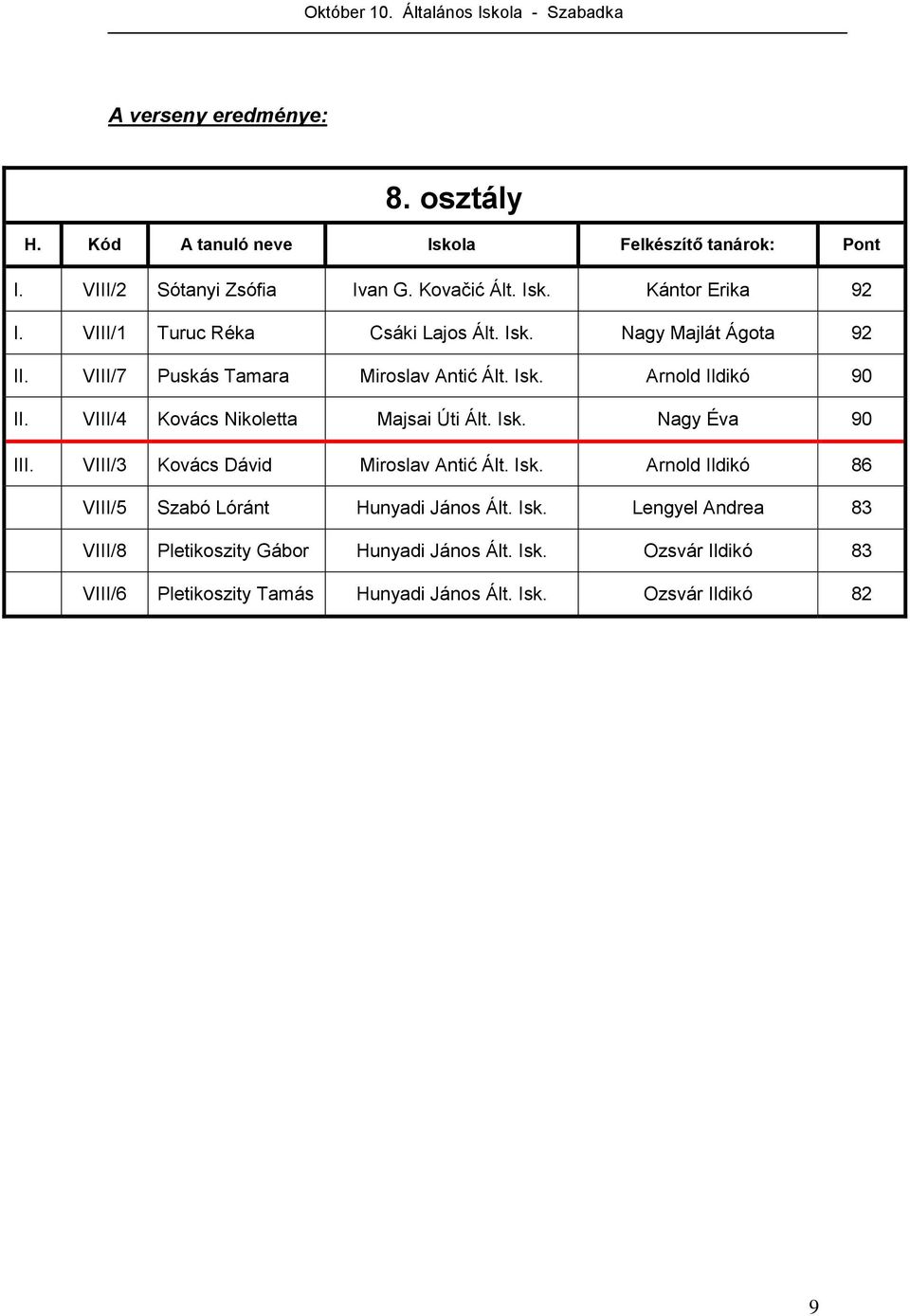 VIII/4 Kovács Nikoletta Majsai Úti Ált. Isk. Nagy Éva 90 III. VIII/3 Kovács Dávid Miroslav Antić Ált. Isk. Arnold Ildikó 86 VIII/5 Szabó Lóránt Hunyadi János Ált.
