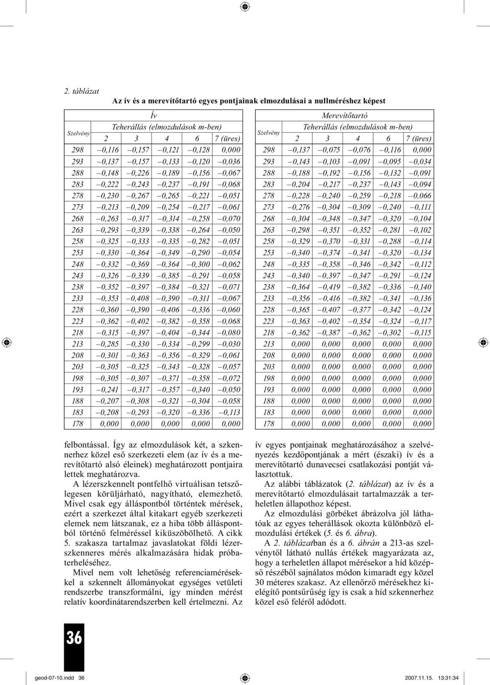 0,188 0,192 0,156 0,132 0,091 283 0,222 0,243 0,237 0,191 0,068 283 0,204 0,217 0,237 0,143 0,094 278 0,230 0,267 0,265 0,221 0,051 278 0,228 0,240 0,259 0,218 0,066 273 0,213 0,209 0,254 0,217 0,061