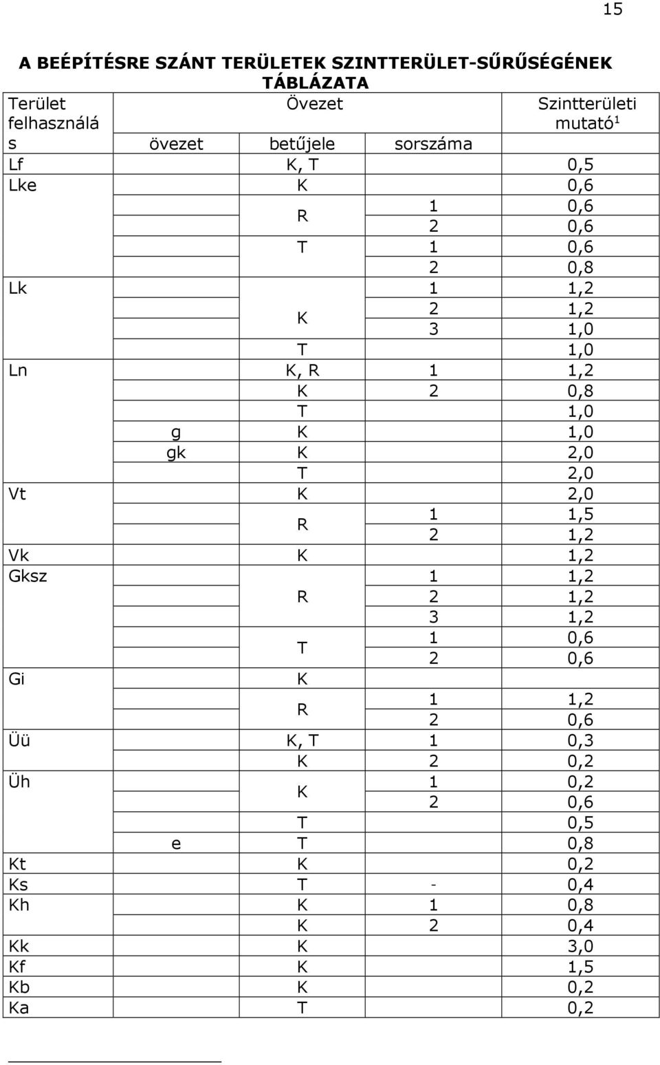 0,8 T 1,0 g K 1,0 gk K 2,0 T 2,0 Vt K 2,0 1 1,5 R 2 1,2 Vk K 1,2 Gksz Gi R T K 1 1,2 2 1,2 3 1,2 1 0,6 2 0,6 1 1,2 R 2 0,6