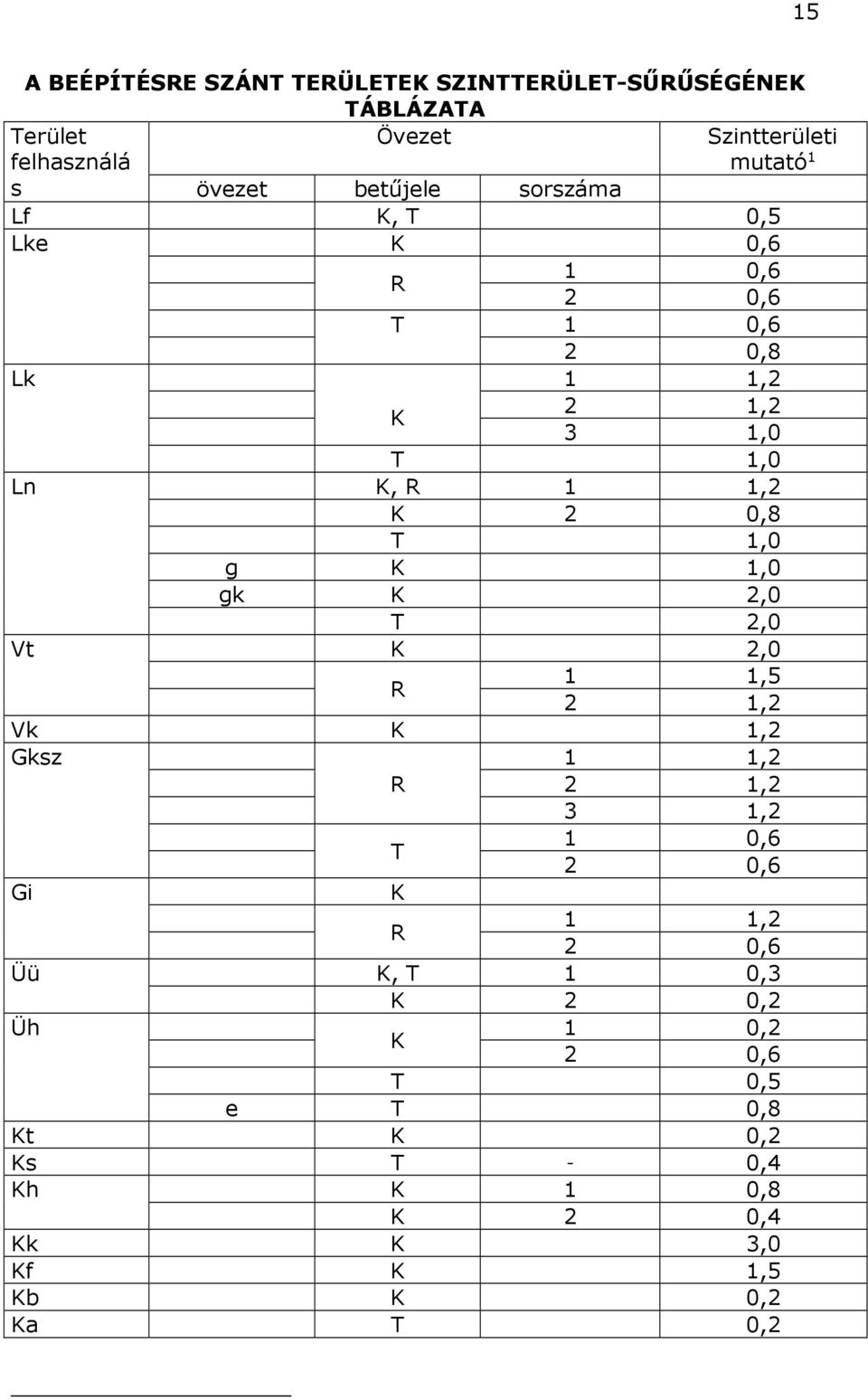 0,8 T 1,0 g K 1,0 gk K 2,0 T 2,0 Vt K 2,0 1 1,5 R 2 1,2 Vk K 1,2 Gksz Gi R T K 1 1,2 2 1,2 3 1,2 1 0,6 2 0,6 1 1,2 R 2 0,6