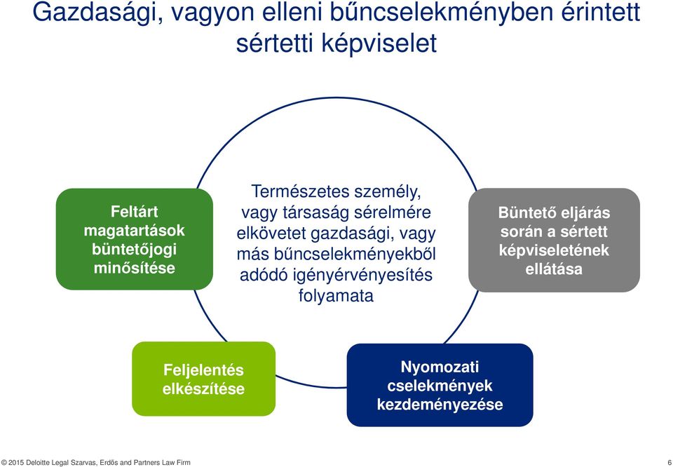 adódó igényérvényesítés folyamata Büntető eljárás során a sértett képviseletének ellátása Feljelentés