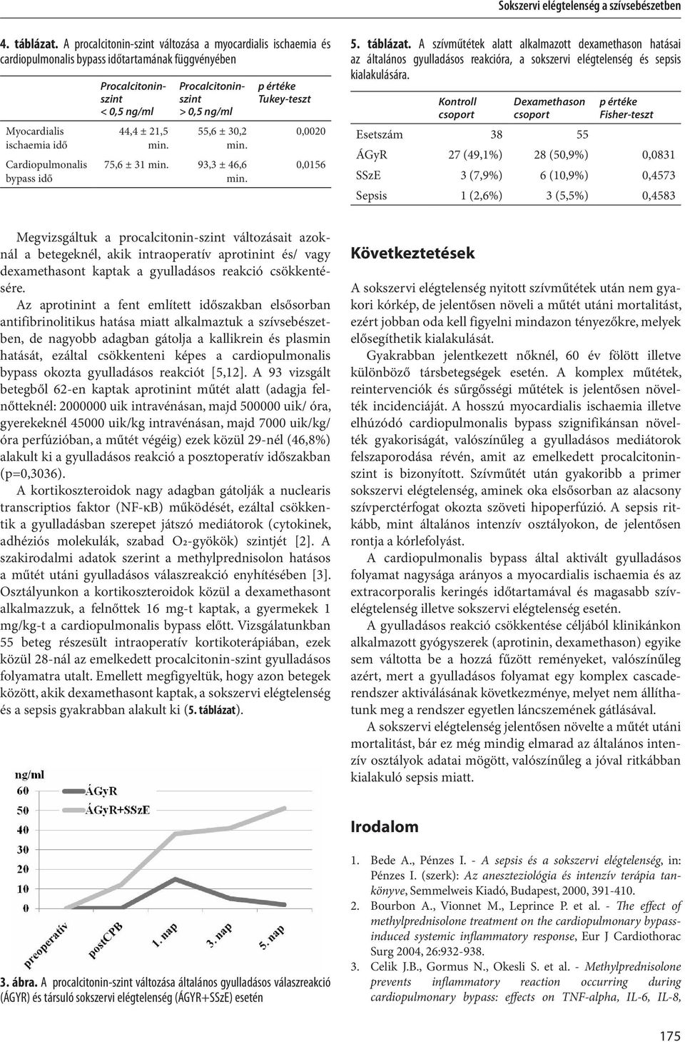 44,4 ± 21,5 Procalcitoninszint > 0,5 ng/ml 55,6 ± 30,2 75,6 ± 31 93,3 ± 46,6 Tukey-teszt 0,0020 0,0156 5. táblázat.
