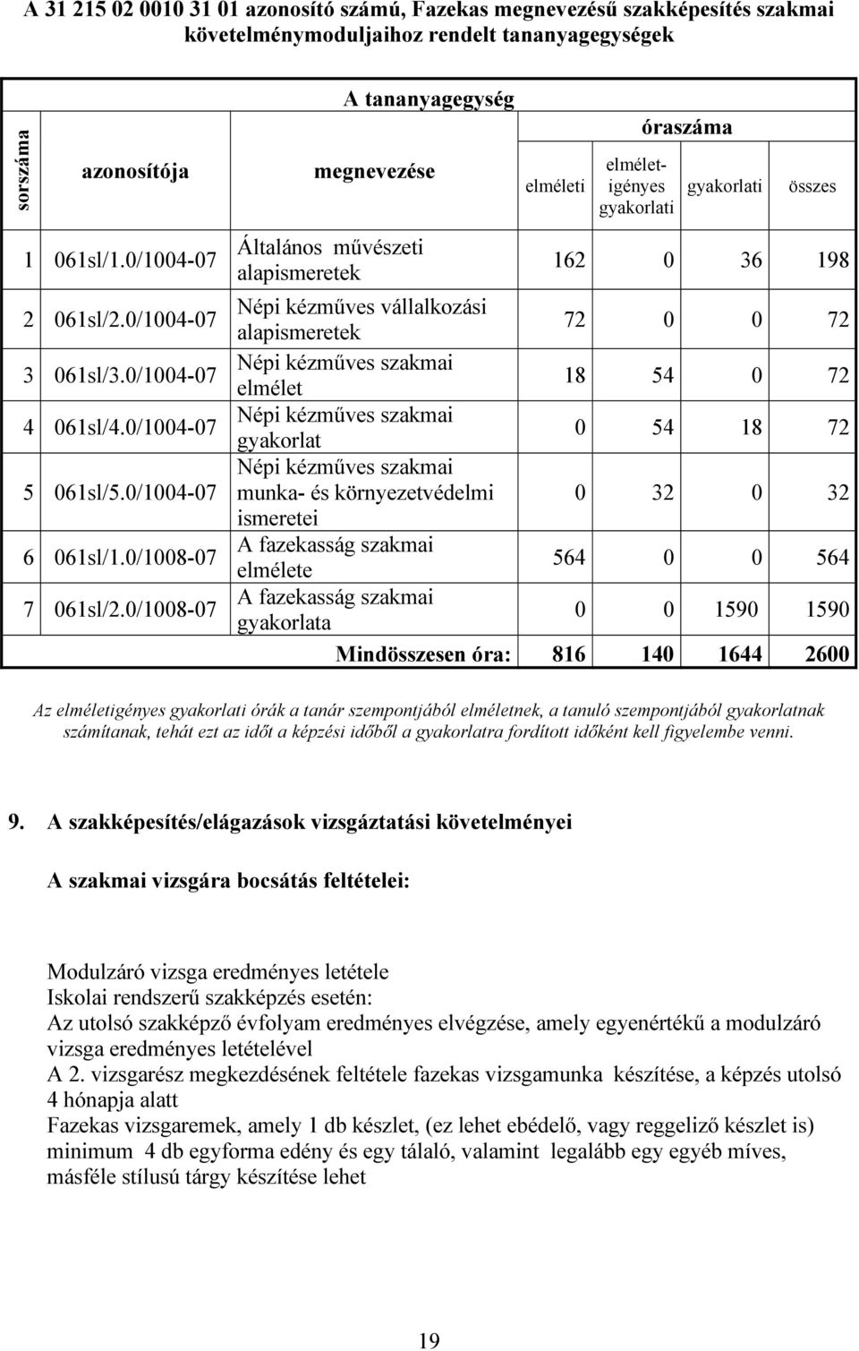 0/1008-07 Általános művészeti alapismeretek 162 0 36 198 Népi kézműves vállalkozási alapismeretek 72 0 0 72 Népi kézműves szakmai elmélet 18 54 0 72 Népi kézműves szakmai gyakorlat 0 54 18 72 Népi