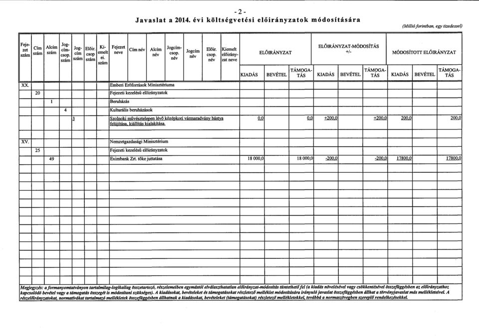név Kiemelt előirányzat neve ELŐIRÁNYZAT ELŐ IRÁNYZAT-MÓDOSÍTÁS +/- MÓDOSÍTOTT ELŐIRÁNYZAT KIADÁS BEVÉTEL TAMOGA - TÁS KIADÁS BEVÉTEL TAMOGA- TÁS KIADÁS BEVÉTEL TAMOGA - TÁS XX.
