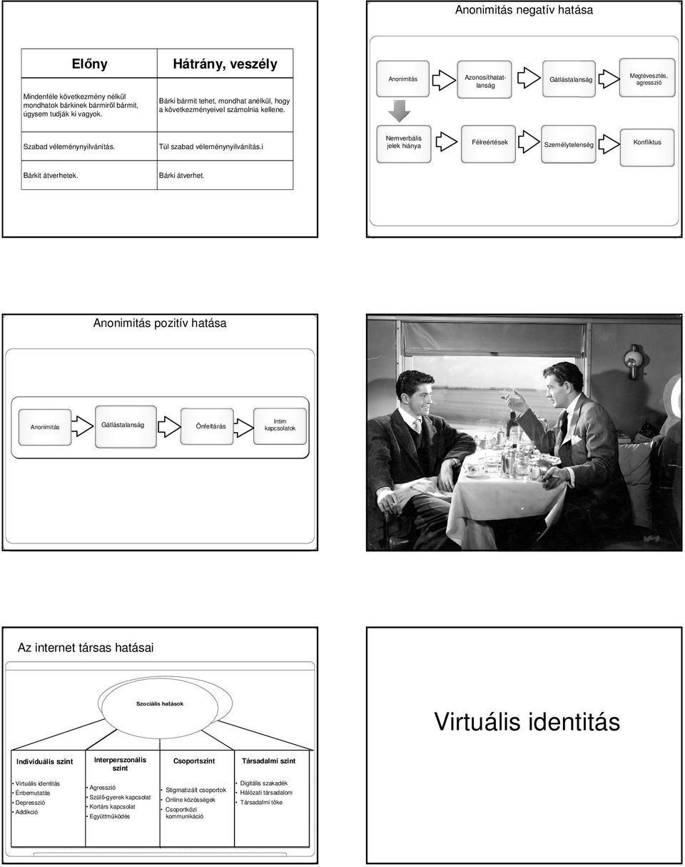 Nemverbális jelek hiánya Azonosíthatatlanság Gátlástalanság Félreértések Személytelenség Anonimitás pozitív hatása Anonimitás Gátlástalanság Önfeltárás Intim kapcsolatok Az internet társas hatásai