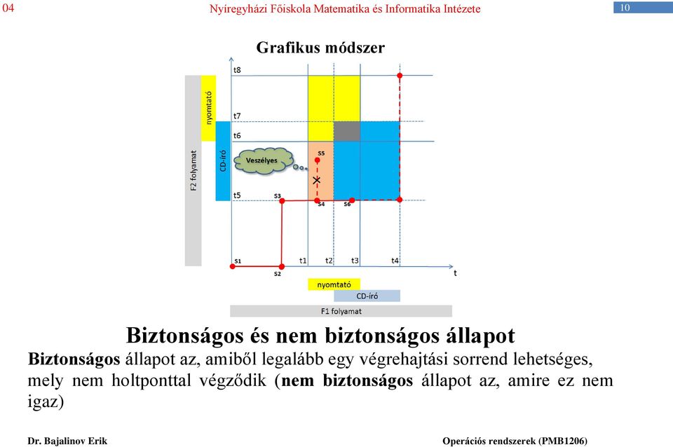 végrehajtási sorrend lehetséges, mely nem holtponttal