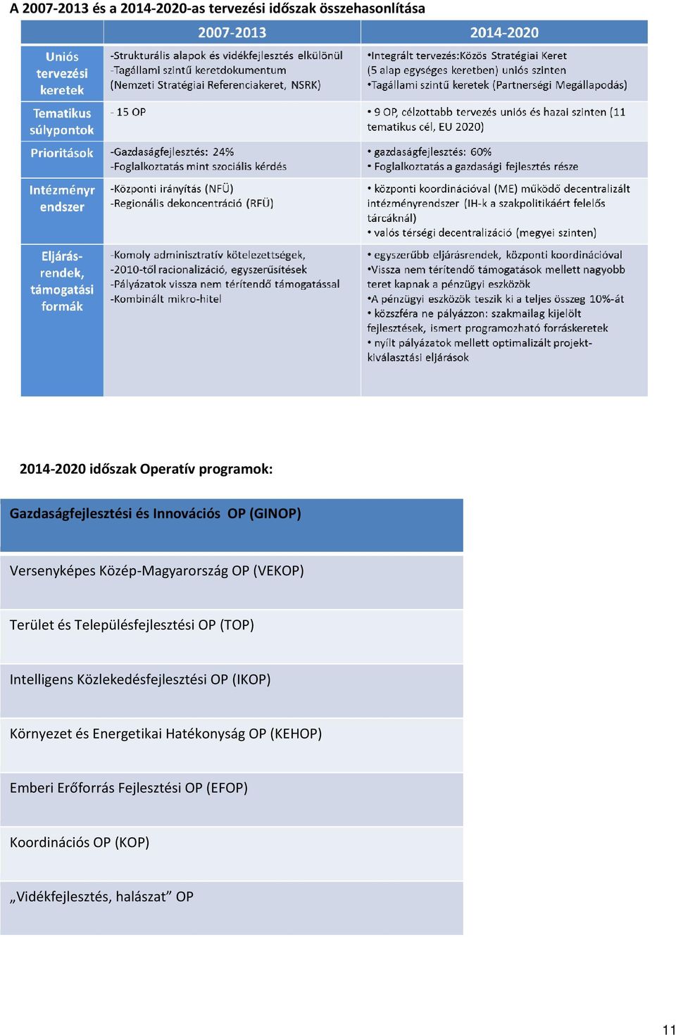 Településfejlesztési OP (TOP) Intelligens Közlekedésfejlesztési OP (IKOP) Környezet és Energetikai