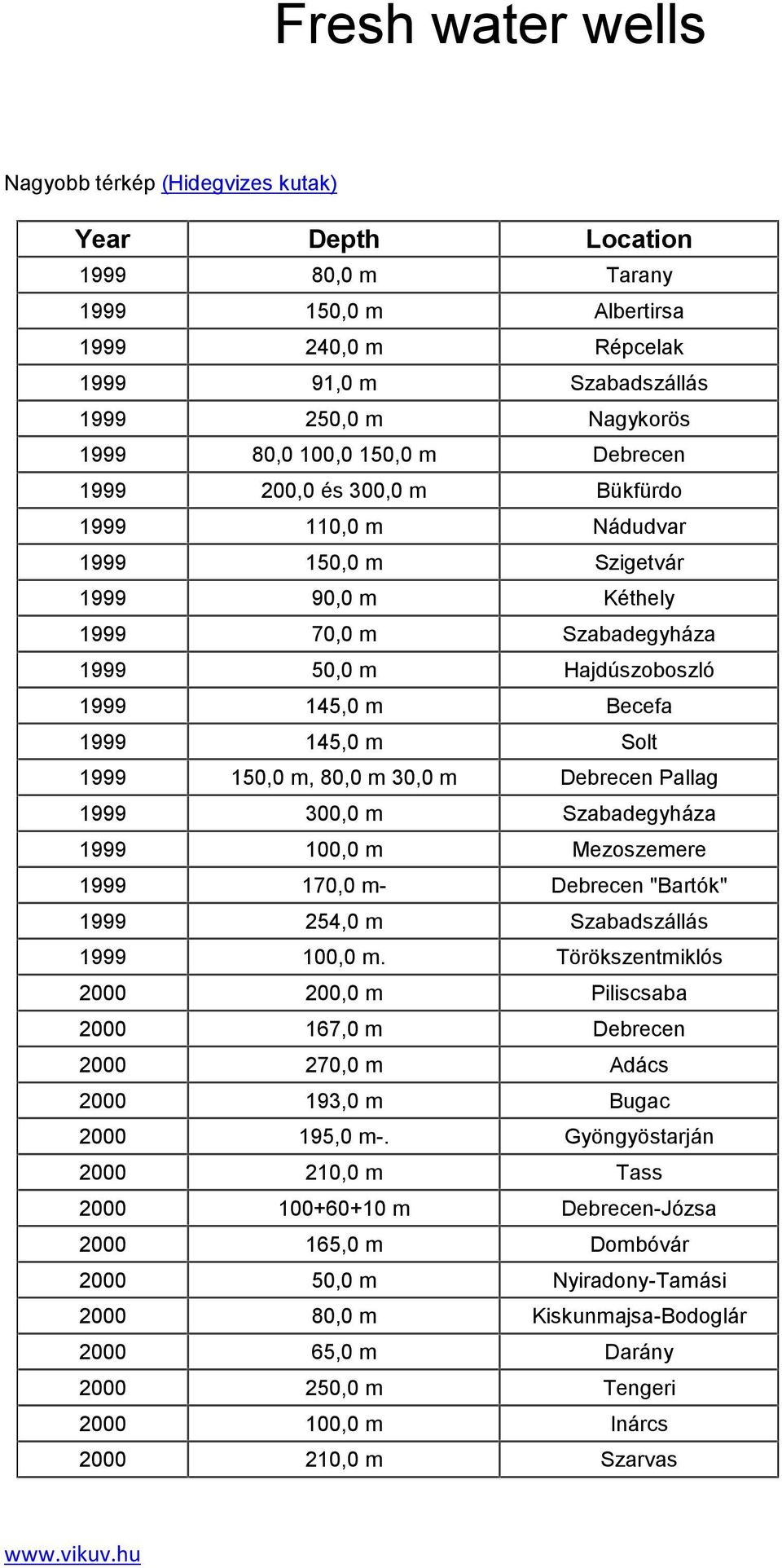 145,0 m Solt 1999 150,0 m, 80,0 m 30,0 m Debrecen Pallag 1999 300,0 m Szabadegyháza 1999 100,0 m Mezoszemere 1999 170,0 m- Debrecen "Bartók" 1999 254,0 m Szabadszállás 1999 100,0 m.