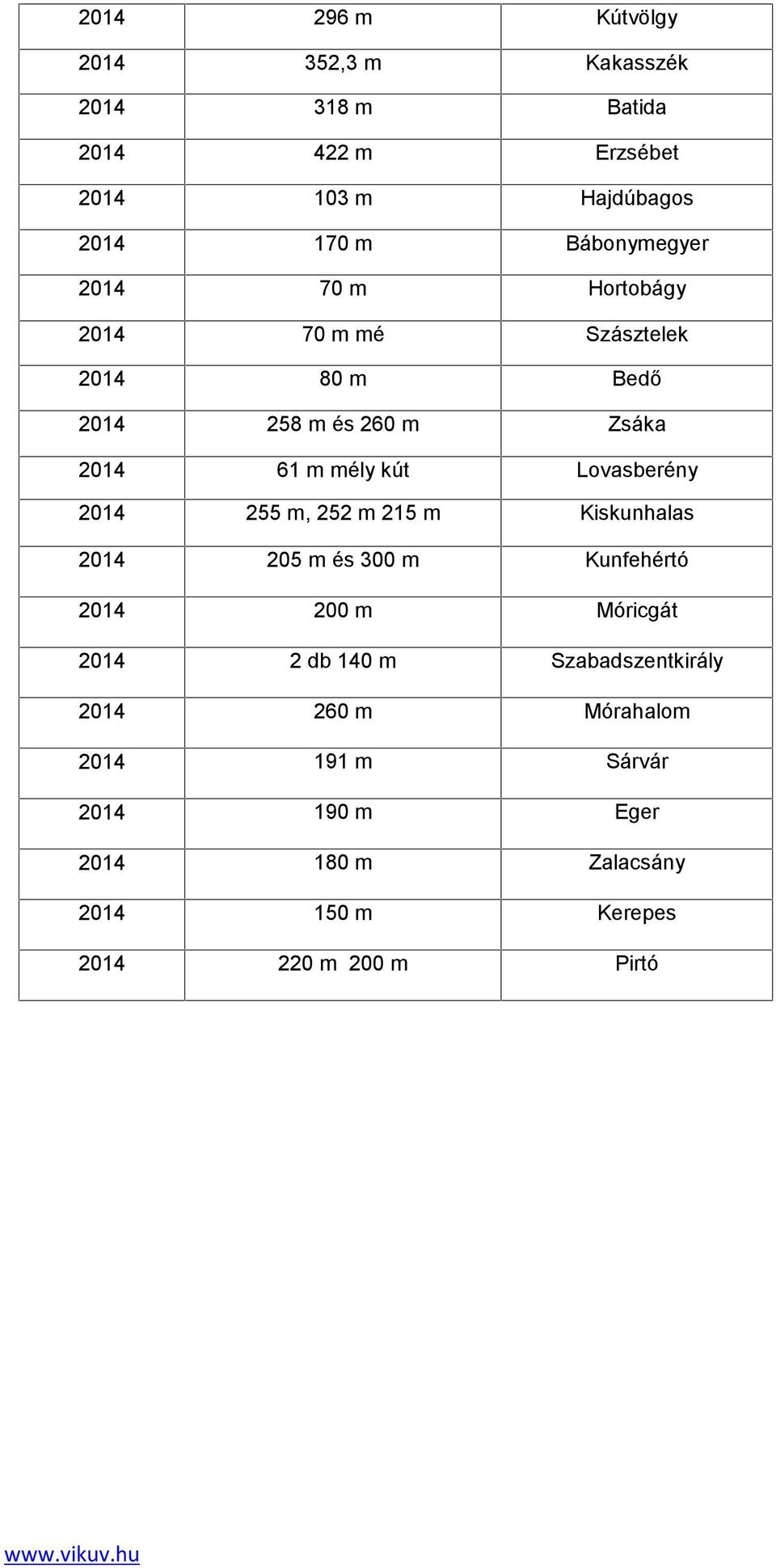 Lovasberény 2014 255 m, 252 m 215 m Kiskunhalas 2014 205 m és 300 m Kunfehértó 2014 200 m Móricgát 2014 2 db 140 m