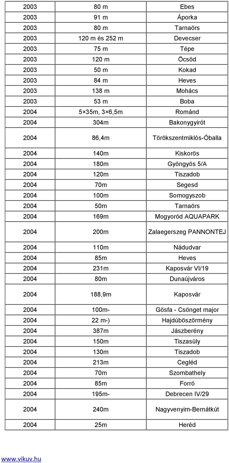 Mogyoród AQUAPARK 2004 200m Zalaegerszeg PANNONTEJ 2004 110m Nádudvar 2004 85m Heves 2004 231m Kaposvár VI/19 2004 80m Dunaújváros 2004 188,9m Kaposvár 2004 100m- Gösfa - Csönget major 2004 22