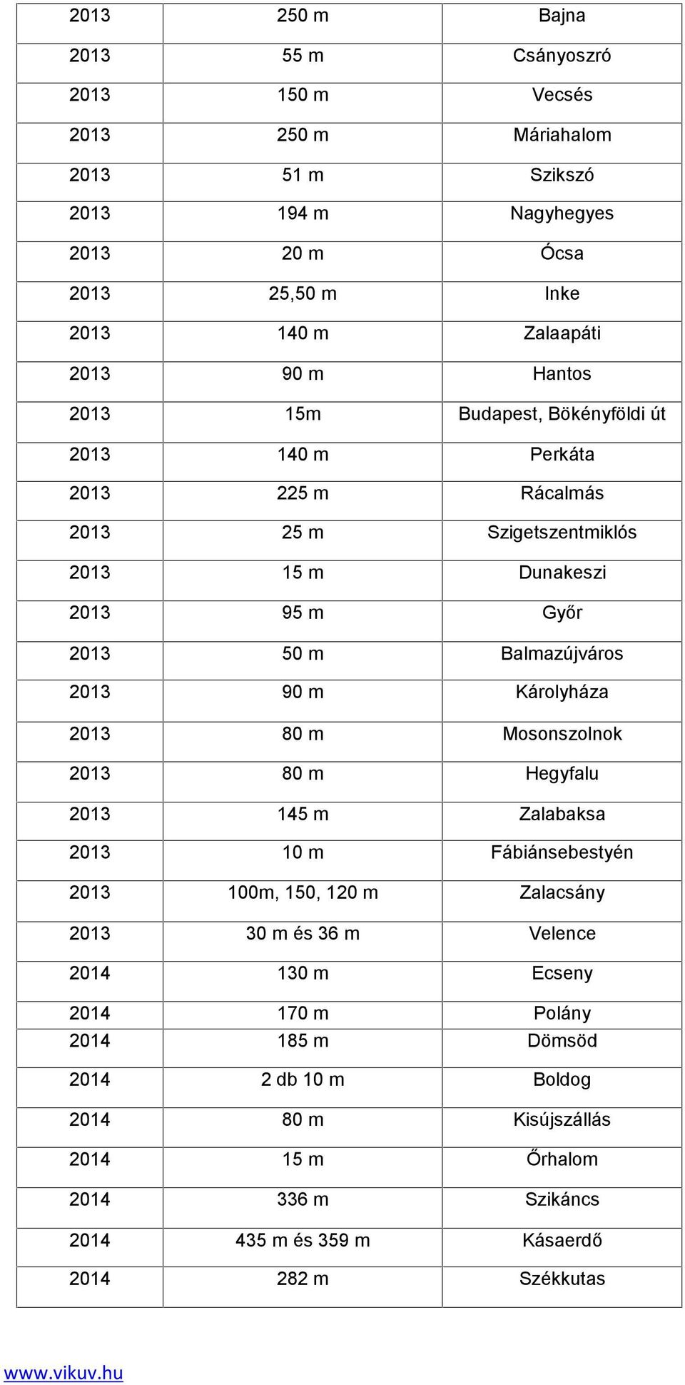 Balmazújváros 2013 90 m Károlyháza 2013 80 m Mosonszolnok 2013 80 m Hegyfalu 2013 145 m Zalabaksa 2013 10 m Fábiánsebestyén 2013 100m, 150, 120 m Zalacsány 2013 30 m és 36 m