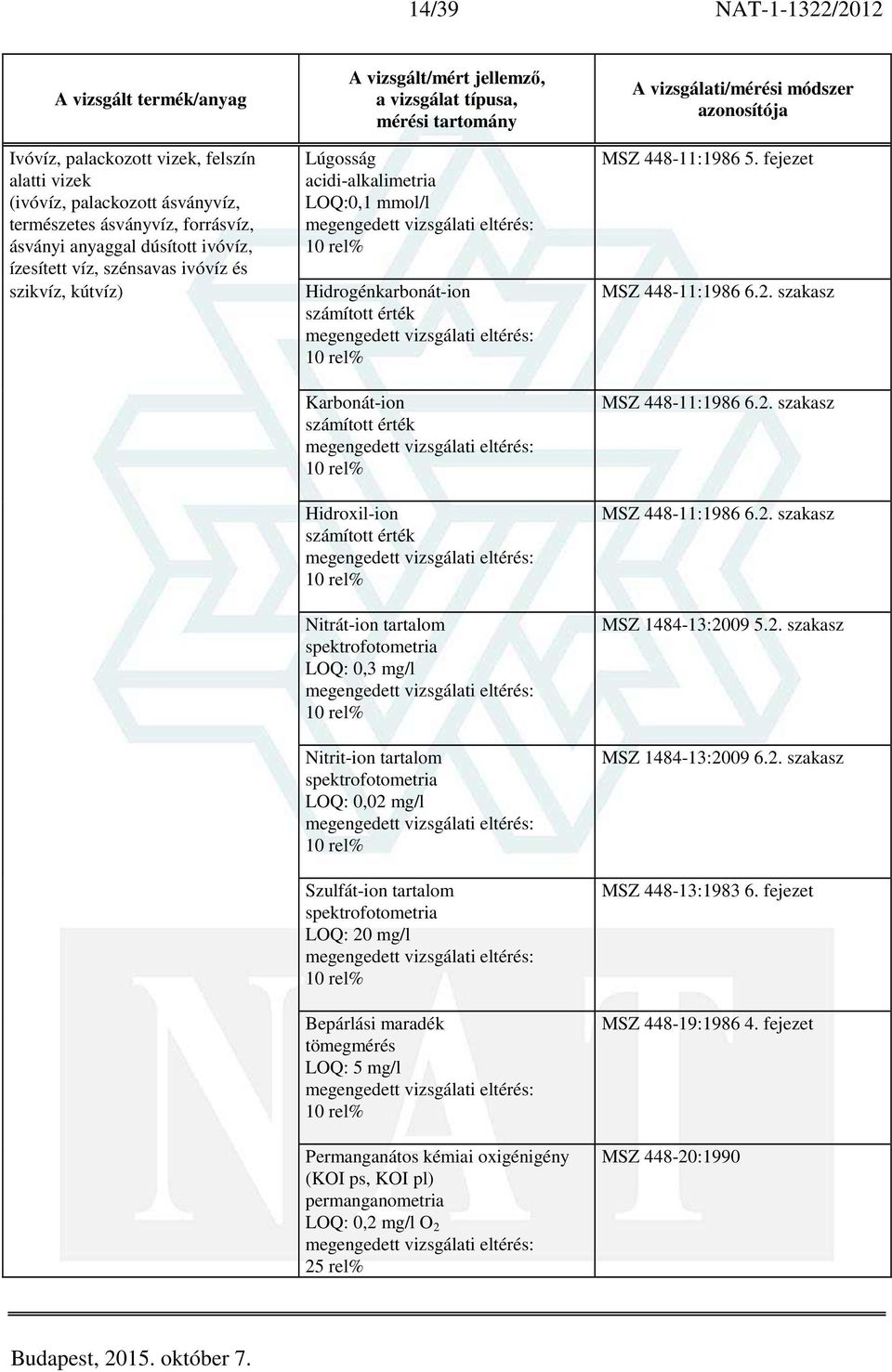 Nitrát-ion tartalom spektrofotometria LOQ: 0,3 mg/l 10 rel% Nitrit-ion tartalom spektrofotometria LOQ: 0,02 mg/l 10 rel% Szulfát-ion tartalom spektrofotometria LOQ: 20 mg/l 10 rel% Bepárlási maradék