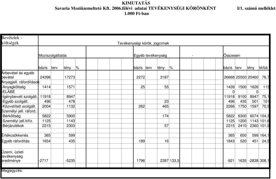 24396 17273 2272 3187 26668 25500 20460 76,7 Anyagjell. ráfordítások: -Anyagköltség 1414 1571 25 55 1439 1500 1626 113 -ELÁBÉ 0 0 -Igénybevett szolgált.