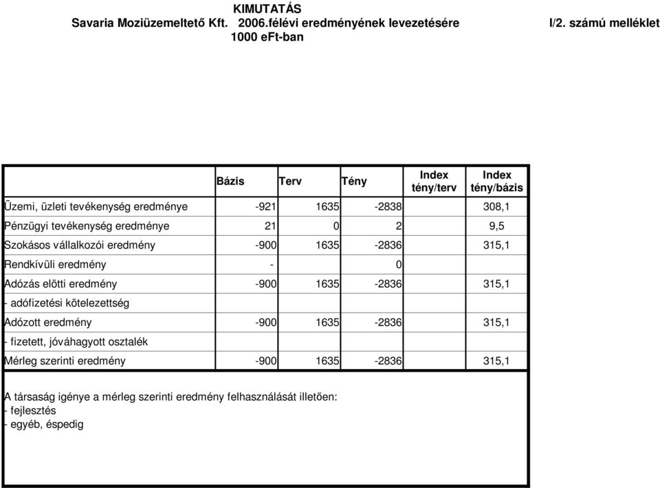 eredmény -900 1635-2836 315,1 Rendkívüli eredmény - 0 Adózás elötti eredmény - adófizetési kötelezettség -900 1635-2836 315,1 Adózott eredmény -900