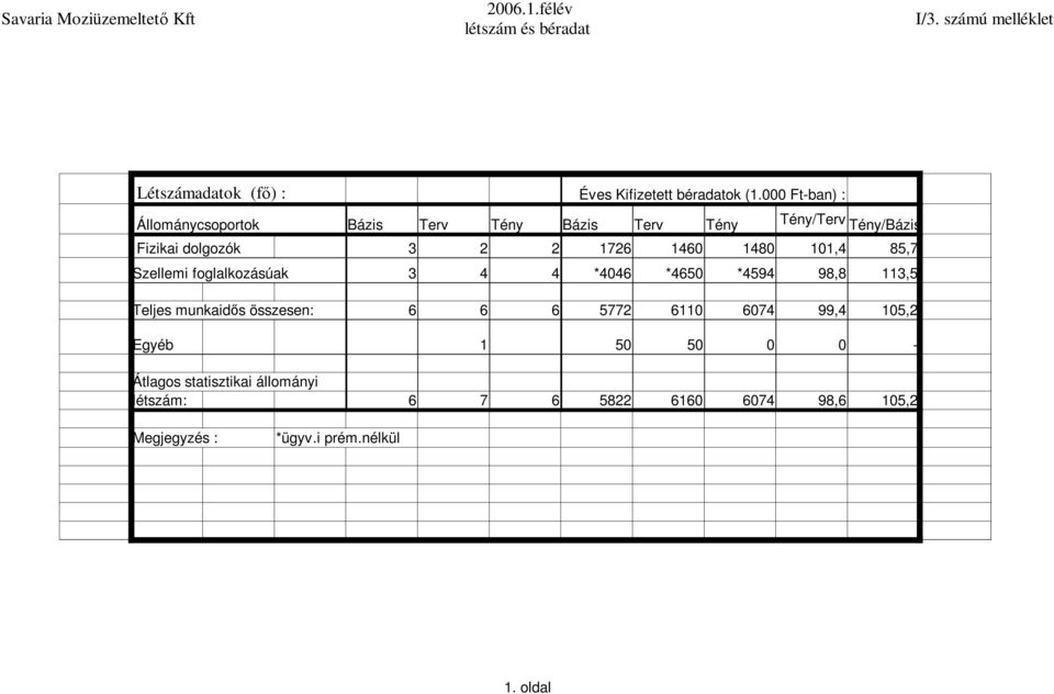 000 Ft-ban) : Állománycsoportok Bázis Terv Tény Bázis Terv Tény Tény/Terv Tény/Bázis Fizikai dolgozók 3 2 2 1726 1460 1480 101,4
