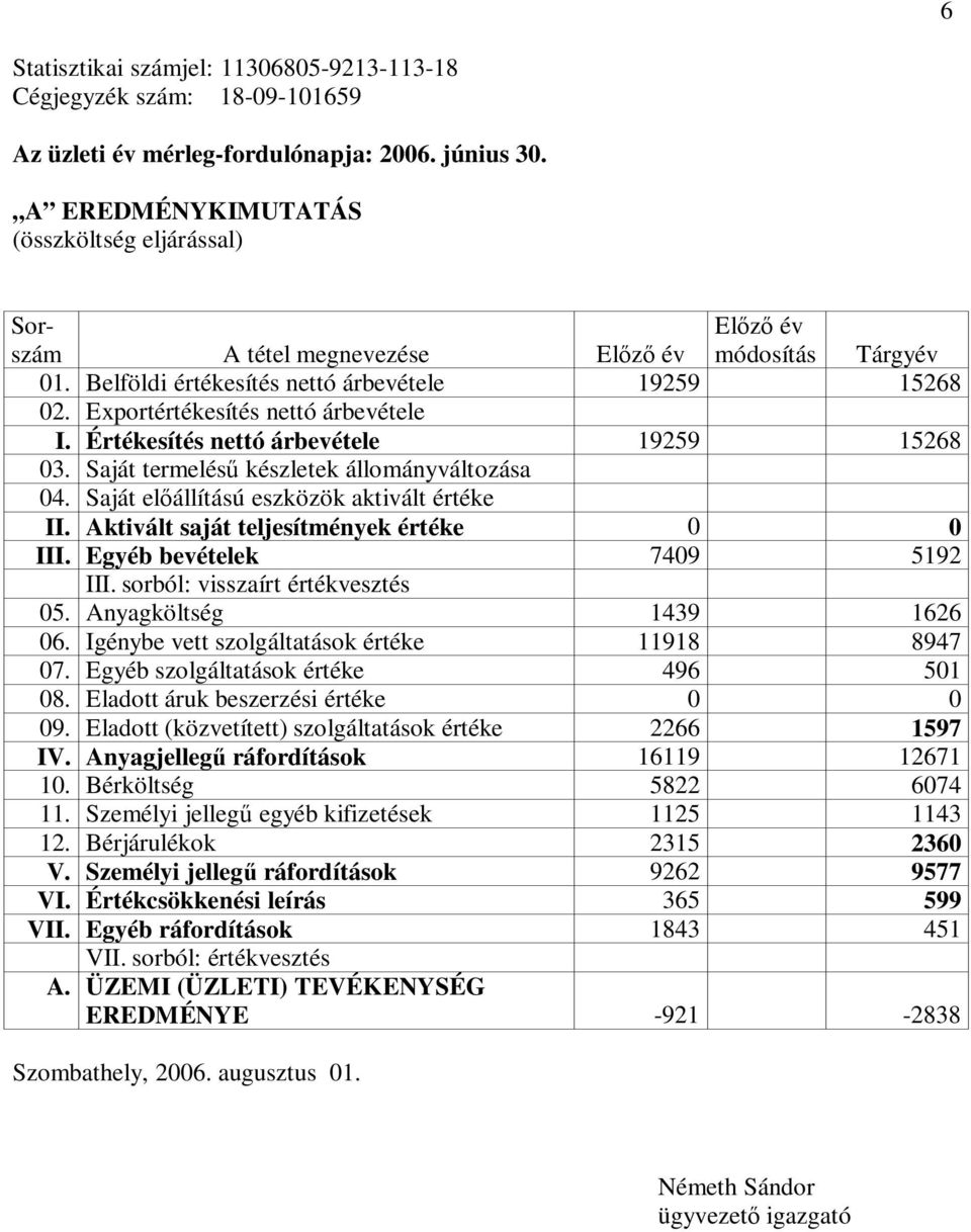 Exportértékesítés nettó árbevétele I. Értékesítés nettó árbevétele 19259 15268 03. Saját termelésű készletek állományváltozása 04. Saját előállítású eszközök aktivált értéke II.