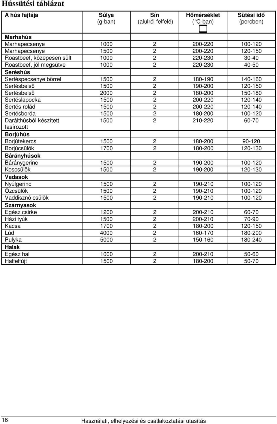 180-200 150-180 Sertéslapocka 1500 2 200-220 120-140 Sertés rolád 1500 2 200-220 120-140 Sertésborda 1500 2 180-200 100-120 Darálthúsból készített 1500 2 210-220 60-70 fasírozott Borjúhús