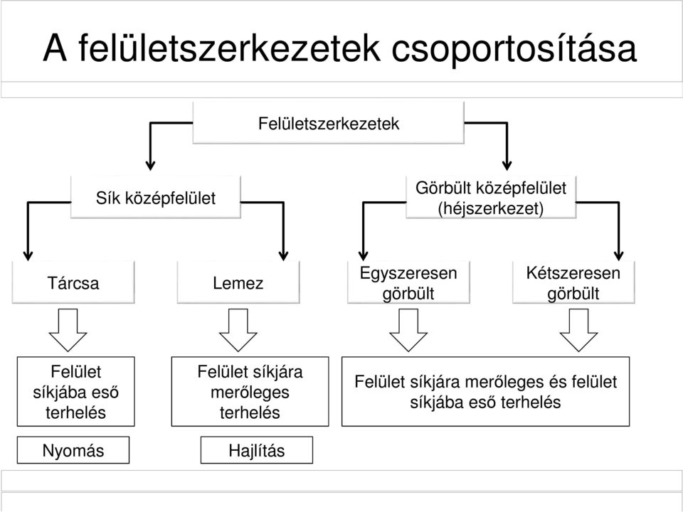 Kétszeresen görbült Felület síkjába eső terhelés Nyomás Felület síkjára