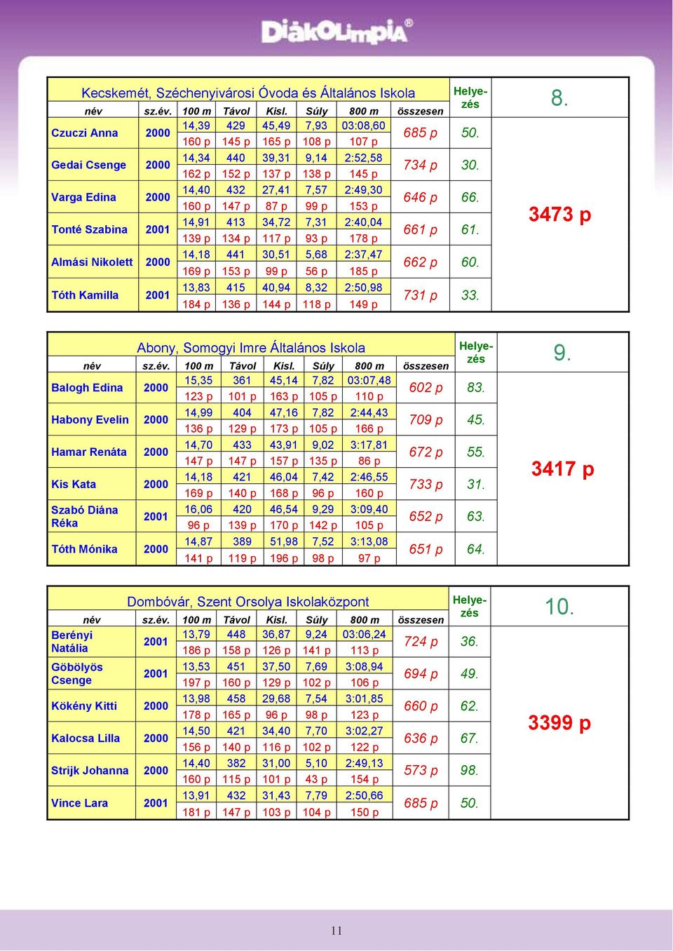 99 p 56 p 185 p Tóth Kamilla 13,83 415 40,94 8,