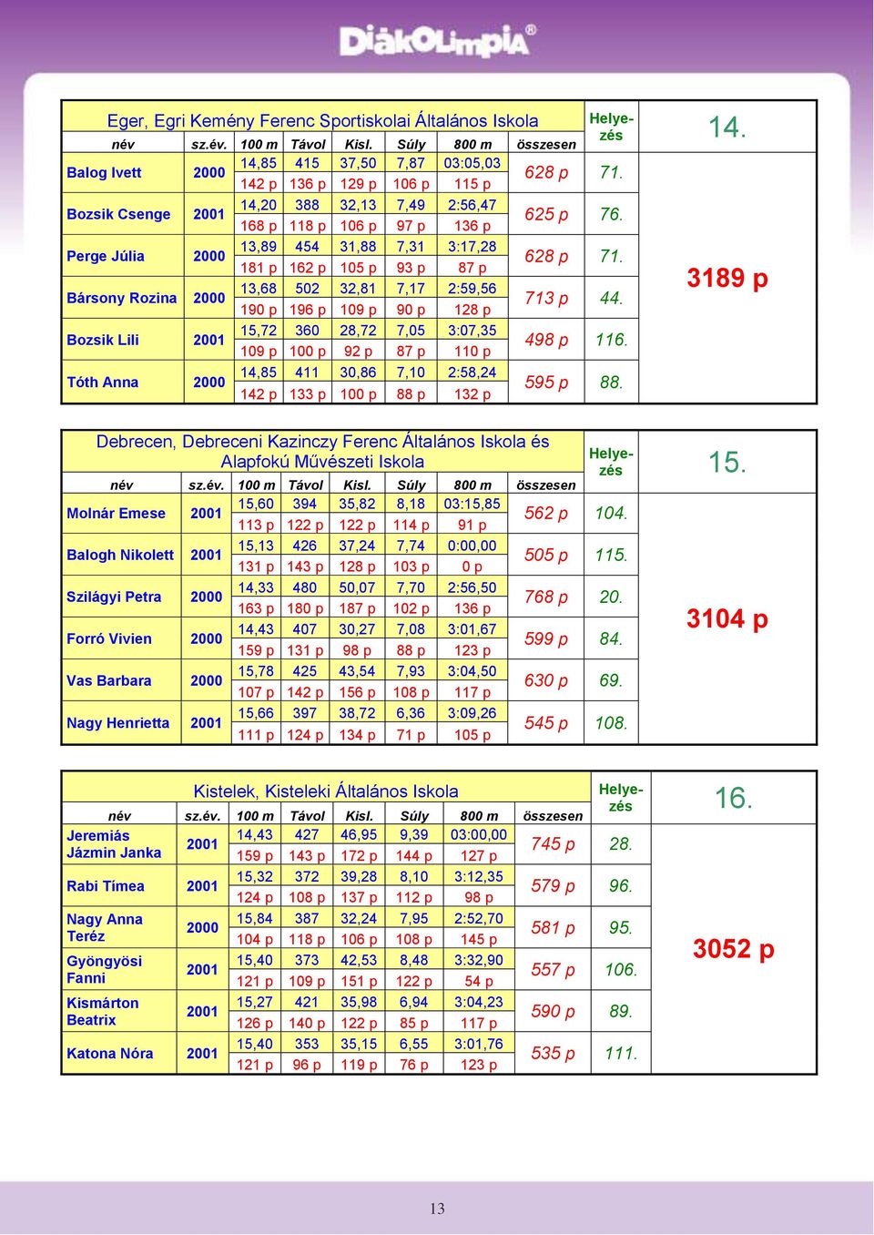 87 p 110 p Tóth Anna 14,85 411 30,86 7,10 2:58,24 142 p 133 p 100 p 88 p 132 p Debrecen, Debreceni Kazinczy Ferenc Általános Iskola és Alapfokú Művészeti Iskola 628 p 71. 625 p 76. 628 p 71. 713 p 44.