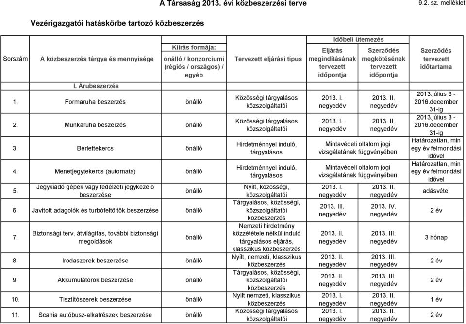 Scania autóbusz-alkatrészek Hirdetménnyel induló, Hirdetménnyel induló, Tárgyalásos, közösségi, eljárás, Nyílt, nemzeti, Tárgyalásos, közösségi, Nyílt nemzeti, Mintavédeli oltalom jogi vizsgálatának