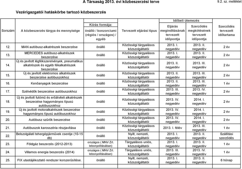 Szélvédők autóbuszokhoz 18. 19. Új és javított futómű és erőátviteli alkatrészek hagyományos típusú autóbuszokhoz Új és javított motoralkatrészek hagyományos típusú autóbuszokhoz 20.