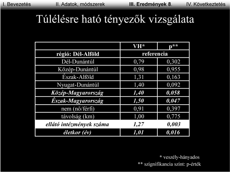 Közép-Dunántúl 0,98 0,955 Észak-Alföld 1,31 0,163 Nyugat-Dunántúl 1,40 0,092 Közép-Magyarország 1,40 0,058