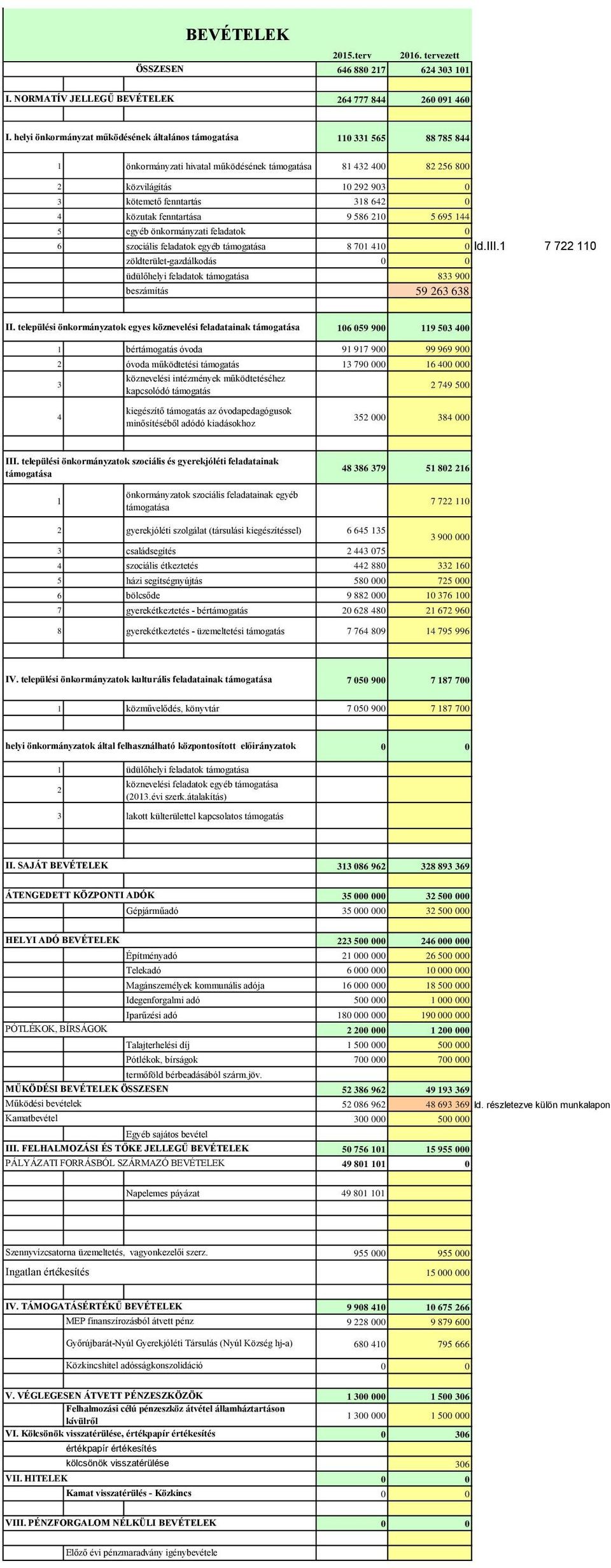 642 0 4 közutak fenntartása 9 586 210 5 695 144 5 egyéb önkormányzati feladatok 0 6 szociális feladatok egyéb támogatása 8 701 41 ld.iii.