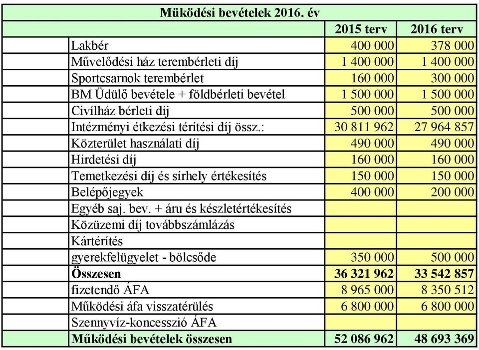 Civílház bérleti díj 5000 5000 Intézményi étkezési térítési díj össz.