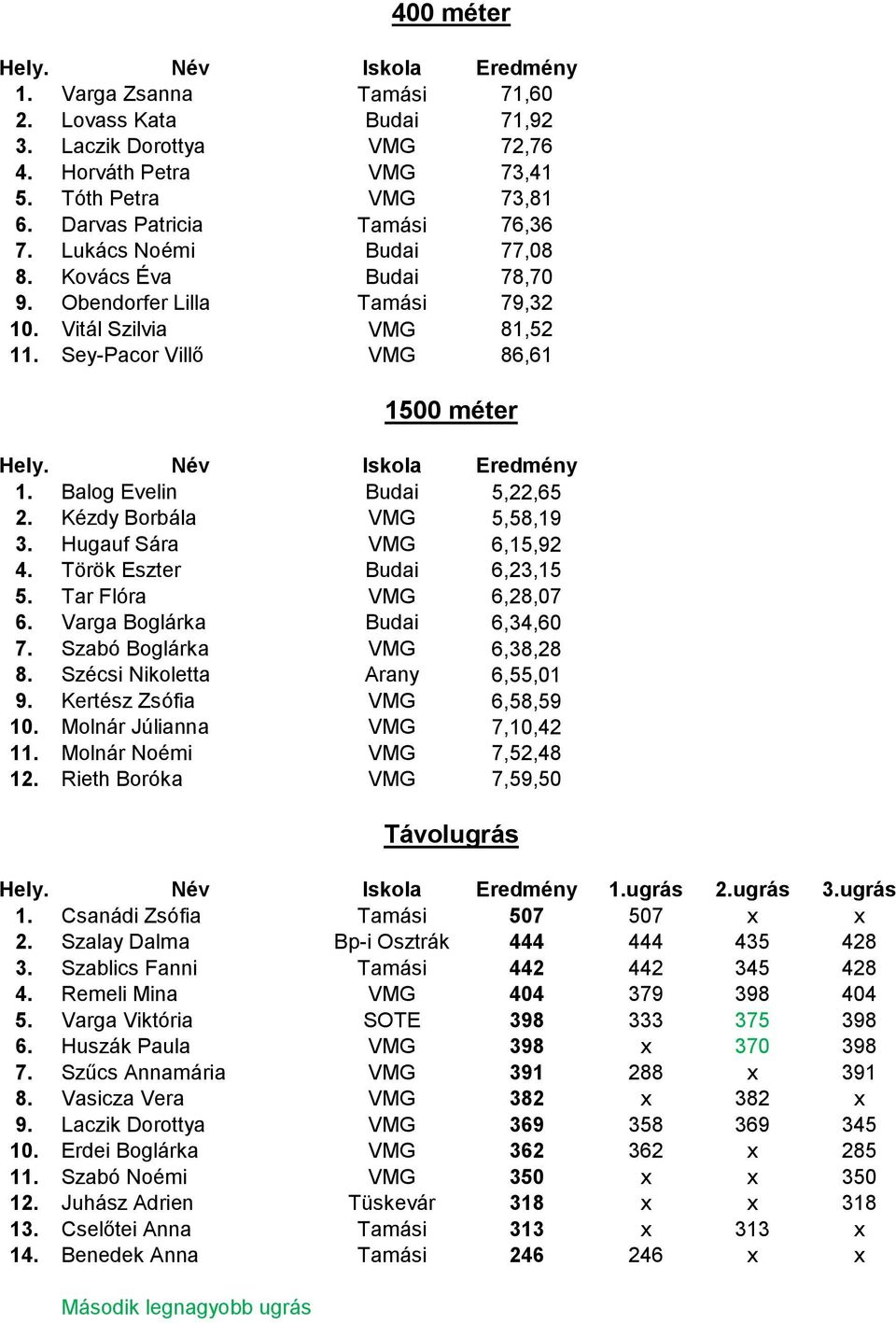 Hugauf Sára VMG 6,15,92 4. Török Eszter Budai 6,23,15 5. Tar Flóra VMG 6,28,07 6. Varga Boglárka Budai 6,34,60 7. Szabó Boglárka VMG 6,38,28 8. Szécsi Nikoletta Arany 6,55,01 9.