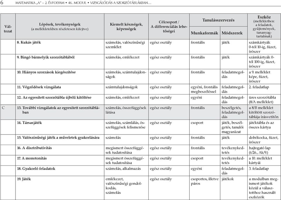 egész osztály frontális játék számkártyák 0-tól 10-ig, füzet, írószer 9. Bingó bármelyik szorzótáblából számolás, emlékezet egész osztály frontális játék számkártyák 0- tól 100-ig, füzet, írószer 10.
