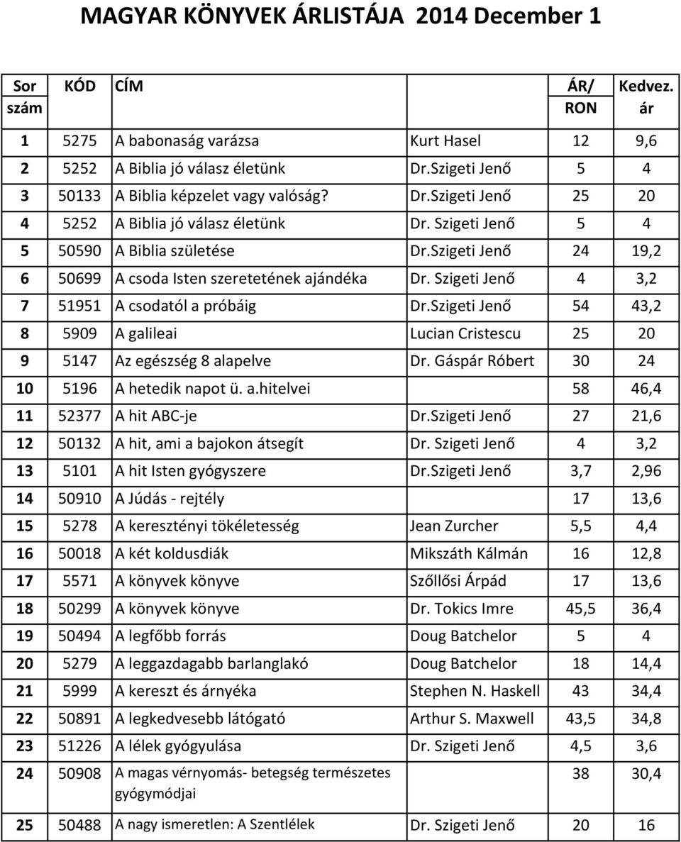 Szigeti Jenő 24 19,2 6 50699 A csoda Isten szeretetének ajándéka Dr. Szigeti Jenő 4 3,2 7 51951 A csodatól a próbáig Dr.