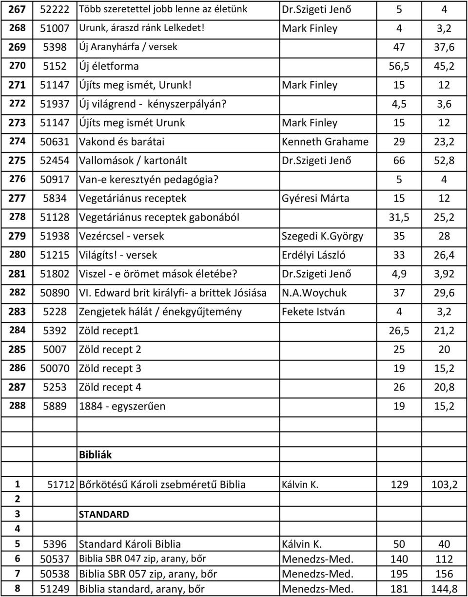 4,5 3,6 273 51147 Újíts meg ismét Urunk Mark Finley 15 12 274 50631 Vakond és barátai Kenneth Grahame 29 23,2 275 52454 Vallomások / kartonált Dr.