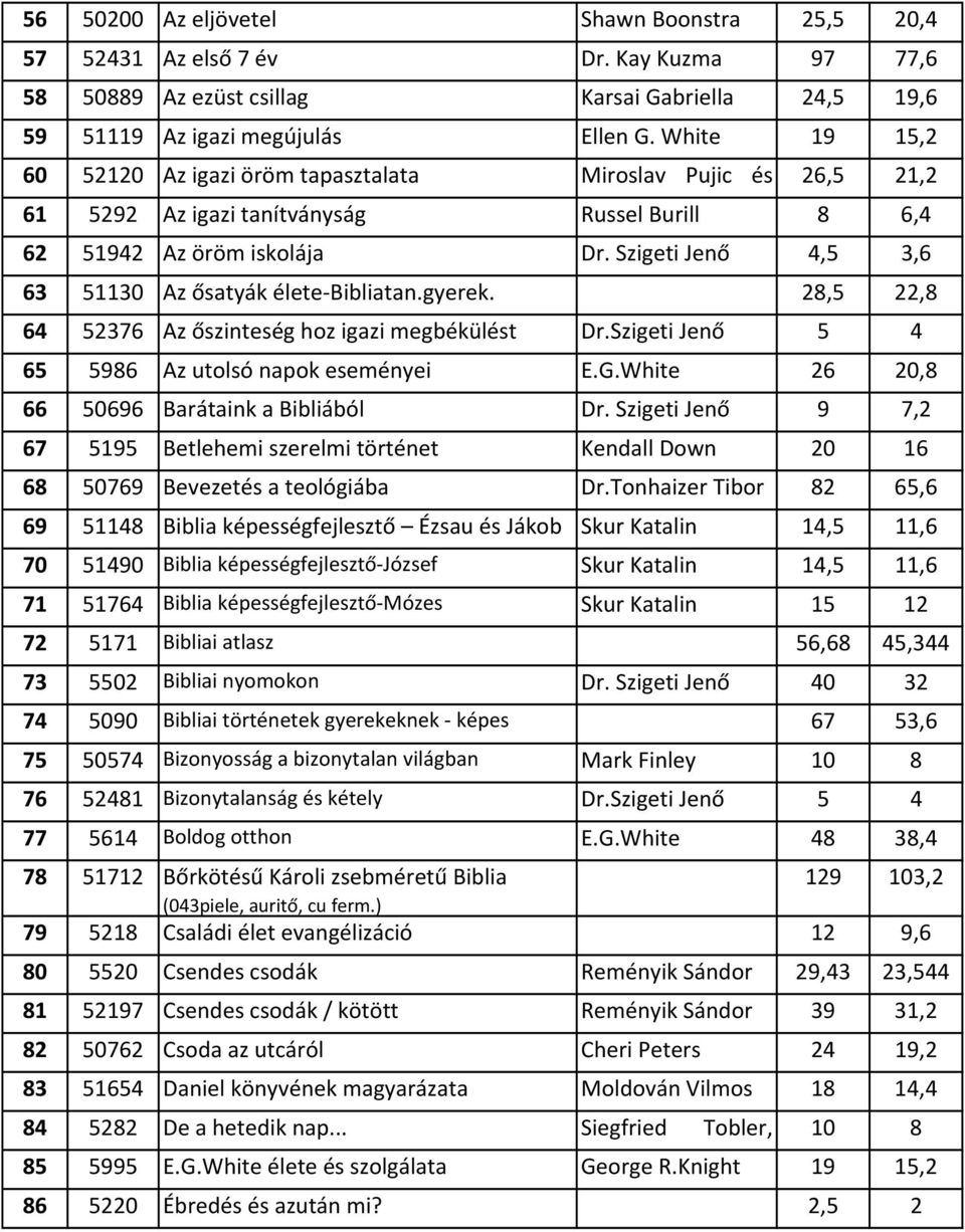 Szigeti Jenő 4,5 3,6 63 51130 Az ősatyák élete Bibliatan.gyerek. 28,5 22,8 64 52376 Az őszinteség hoz igazi megbékülést Dr.Szigeti Jenő 5 4 65 5986 Az utolsó napok eseményei E.G.
