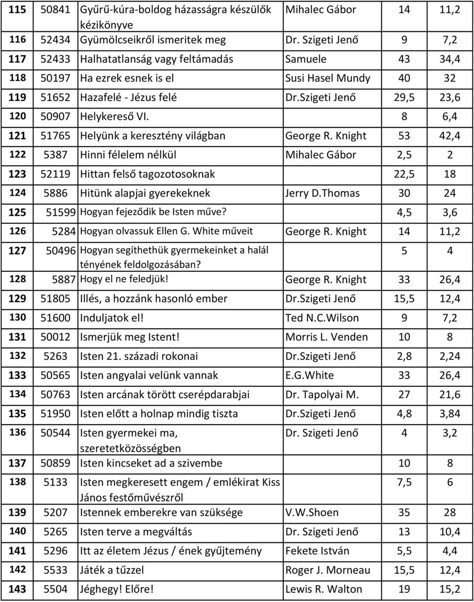 Szigeti Jenő 29,5 23,6 120 50907 Helykereső VI. 8 6,4 121 51765 Helyünk a keresztény világban George R.