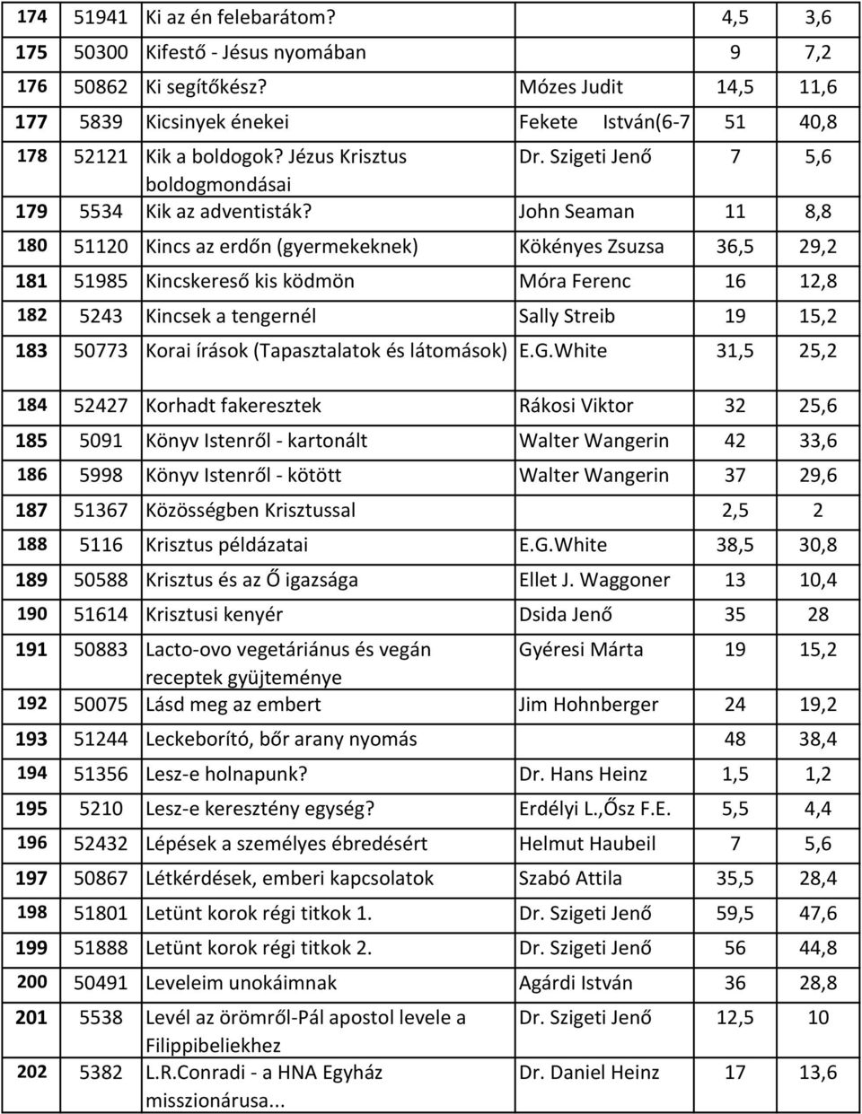 John Seaman 11 8,8 180 51120 Kincs az erdőn (gyermekeknek) Kökényes Zsuzsa 36,5 29,2 181 51985 Kincskereső kis ködmön Móra Ferenc 16 12,8 182 5243 Kincsek a tengernél Sally Streib 19 15,2 183 50773