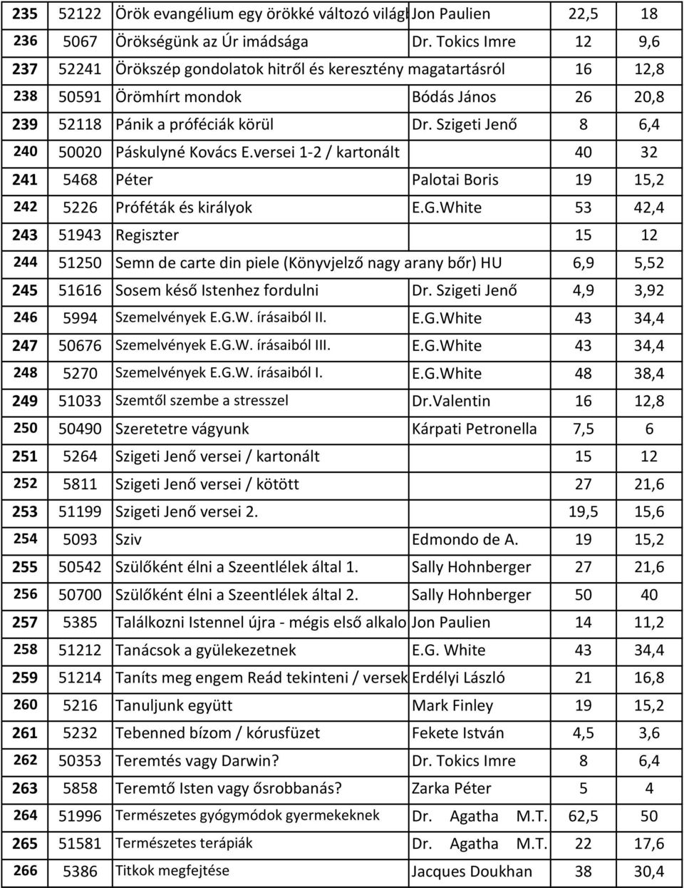 Szigeti Jenő 8 6,4 240 50020 Páskulyné Kovács E.versei 1 2 / kartonált 40 32 241 5468 Péter Palotai Boris 19 15,2 242 5226 Próféták és királyok E.G.